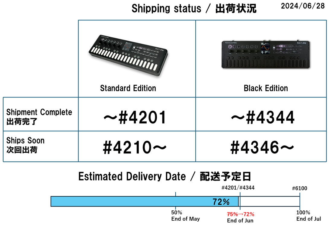 [JUN-28] "ELZ_1 play" UPDATE #30 Regarding shipment status